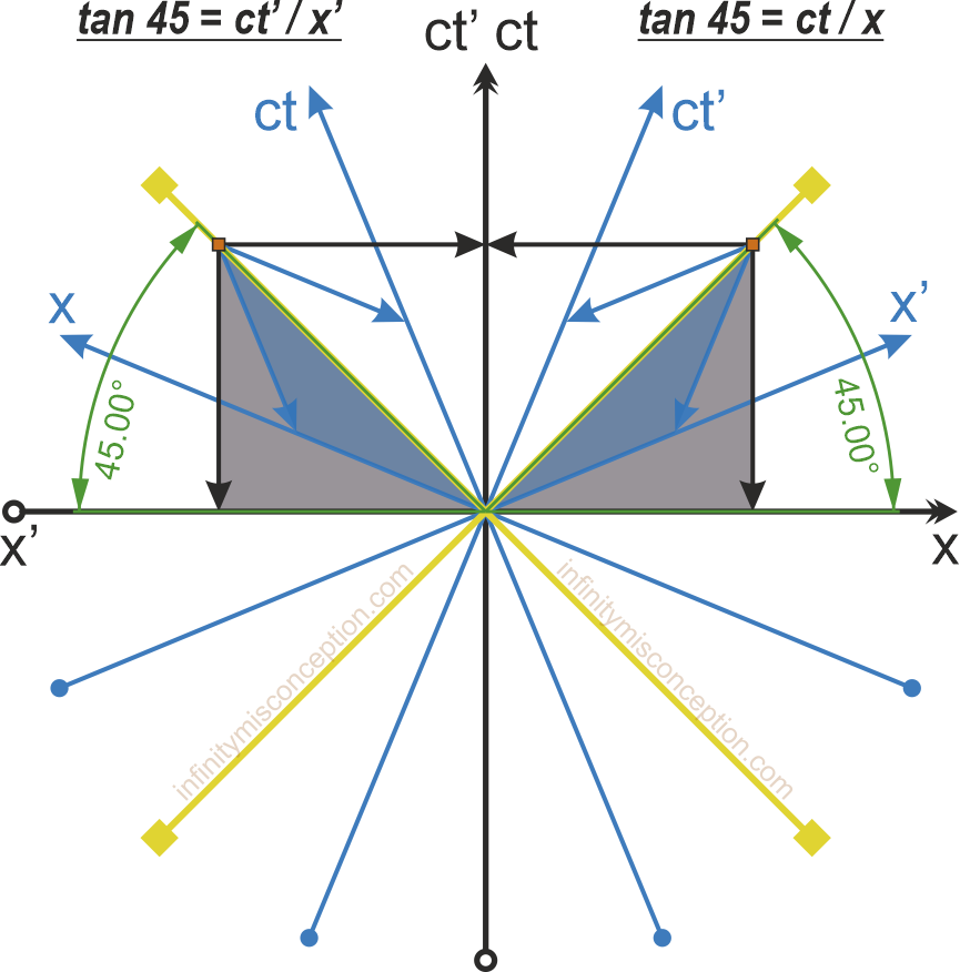 Spacetime diagram that shows a primed and a non-primed observer – illustrating symmetry.